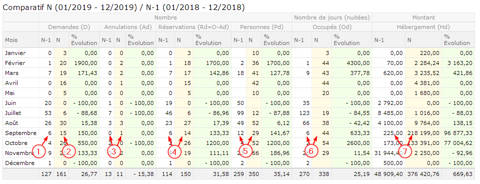 Evolution des demandes de réservation Evolution des demandes de réservation